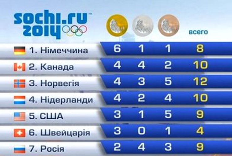 Германия лидирует в медальном зачете