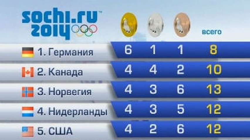 Германия лидирует в медальном зачете Олимпиады