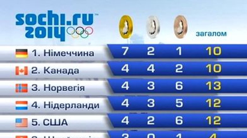В медальном зачете на Олимпиаде продолжает лидировать Германия