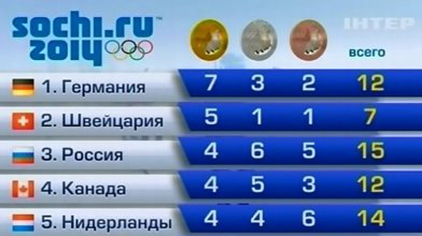 В общем медальном зачете лидирует Германия