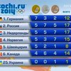 Сборная России поднялась на второе место в медальном зачете