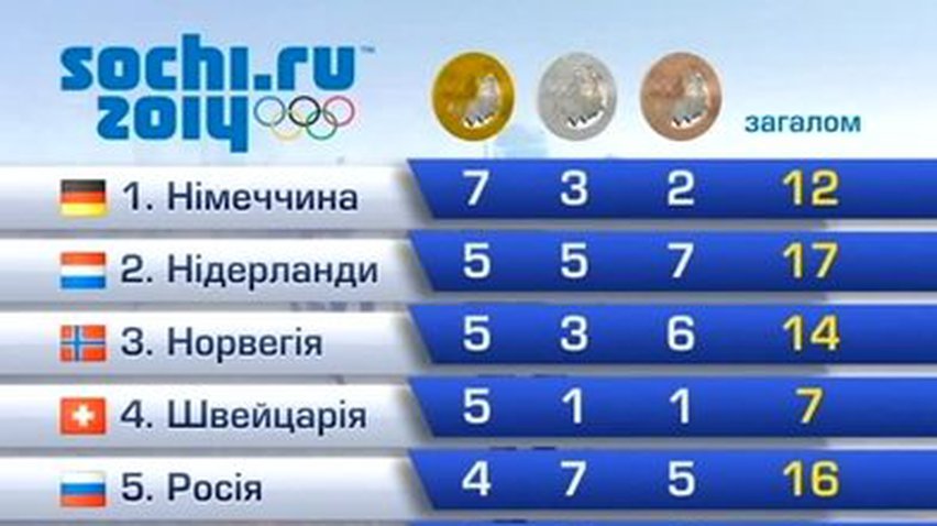 Сборная Германии лидирует в Сочи
