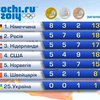 Сборная России поднялась на второе место медального зачета