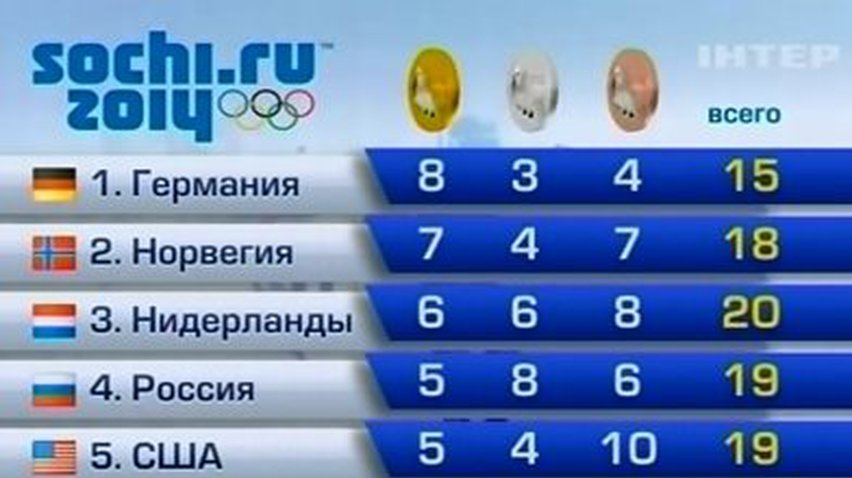 Германия лидирует в медальном зачете