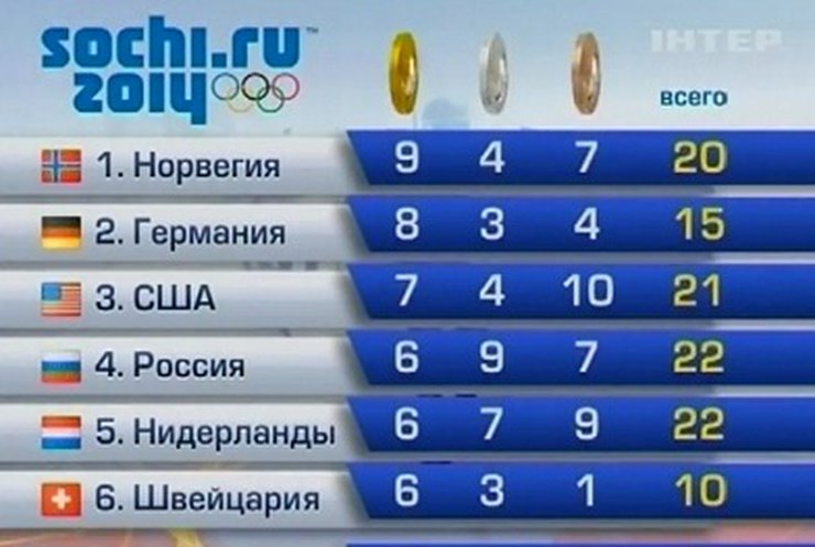 Норвегия переместилась на первое место турнирной таблицы