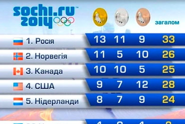 Олимпиада в Сочи завершилась победой России