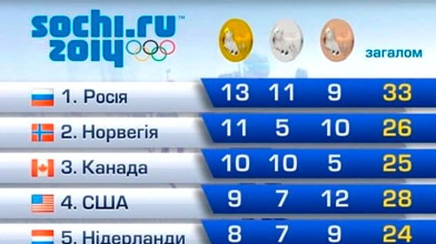 Олимпиада в Сочи завершилась победой России