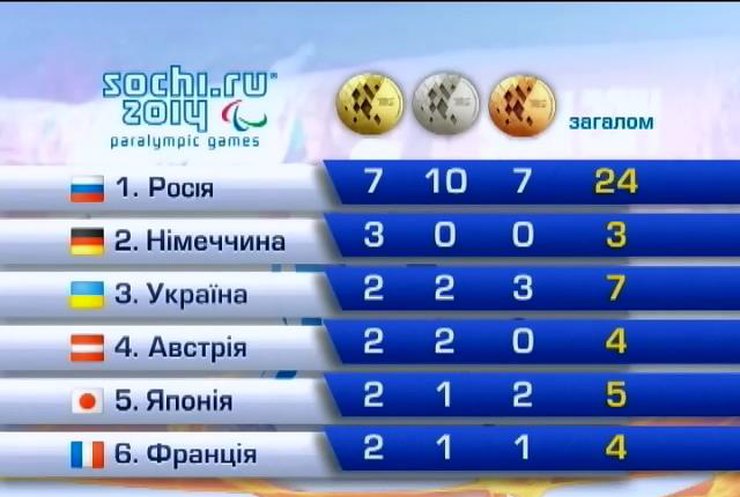 Россия занимает первое место на Параолимпиаде