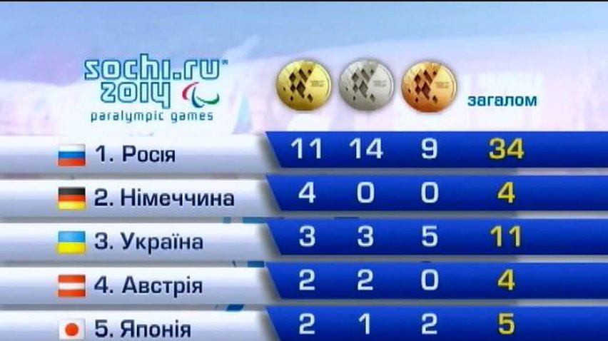 Украина занимает третью строчку в медальном зачете