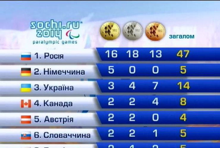 Сборная России продолжает лидировать на Параолимпиаде