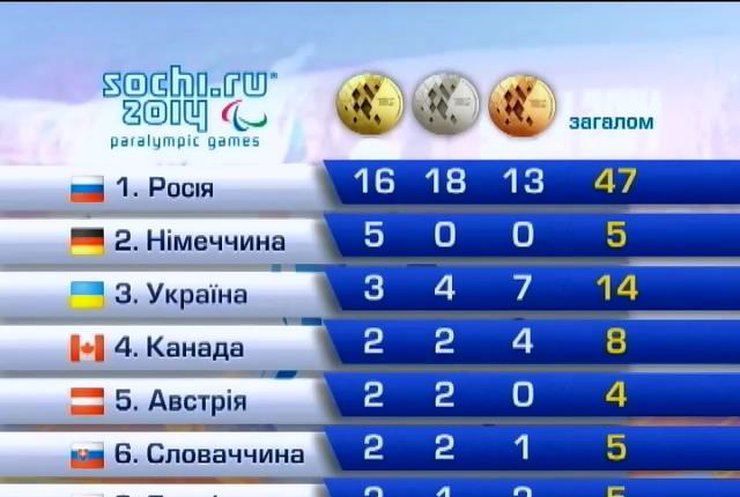 На Параолимпиаде Украина занимает третье место