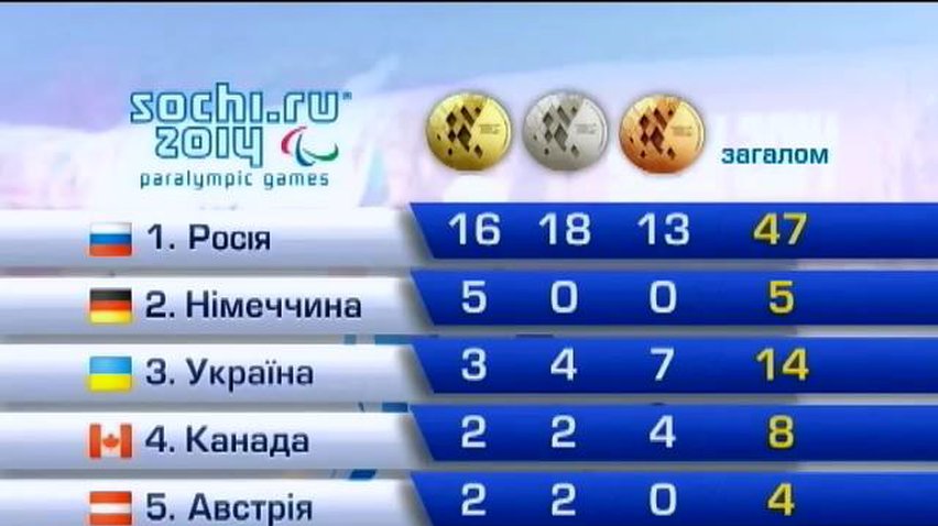 На Параолимпиаде Украина занимает третье место