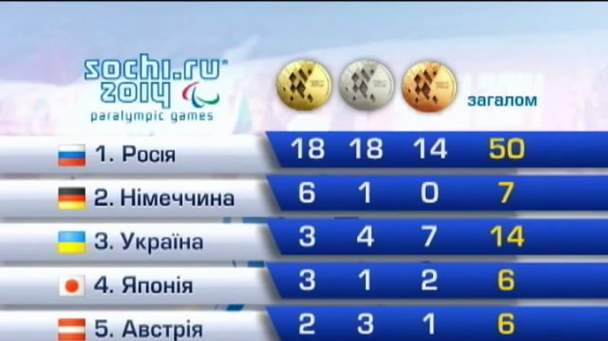На Параолимпиаде Украина занимает третье место