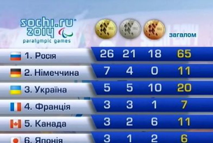 Украина - третья в медальном зачете на Паралимпиаде