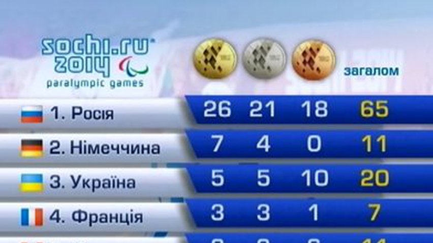Украина - третья в медальном зачете на Паралимпиаде