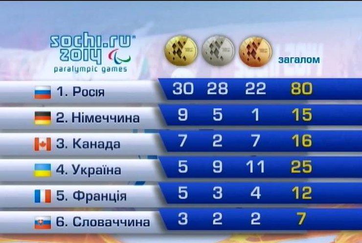 Сборная Украины стала четвертой в медальном зачете Паралимпиады