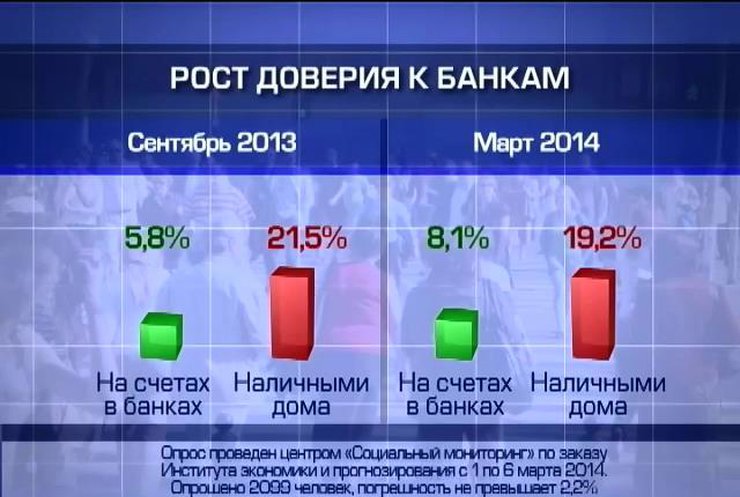 Украинцы стали чаще открывать депозиты в банках