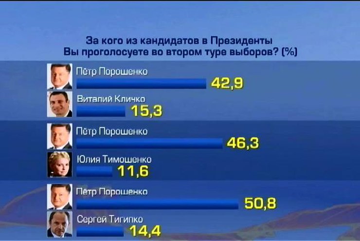 Каждый четвертый украинец готов голосовать за Порошенко на выборах президента, - опрос