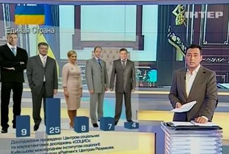 Порошенко лидирует в рейтинге кандидатов в президенты, - опрос