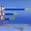 Центра Разумкова посчитал, что Порошенко будет лидером на выборах