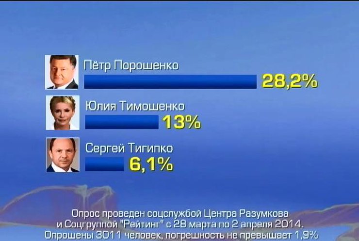Центра Разумкова посчитал, что Порошенко будет лидером на выборах