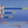 Соцслужба центра Разумкова насчитала рост рейтинга Порошенко и Тимошенко