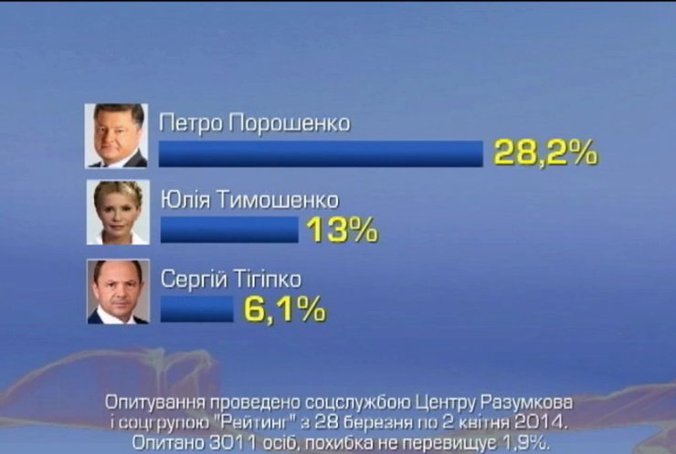 Соцслужба центра Разумкова насчитала рост рейтинга Порошенко и Тимошенко