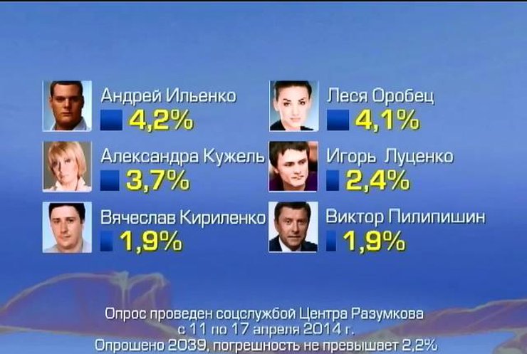 Виталий Кличко лидирует среди кандидатов в мэры Киева