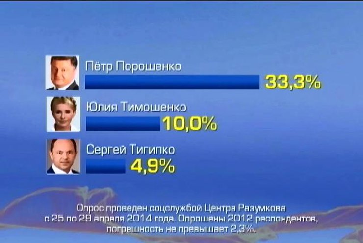 Порошенко стабильно лидирует в президентской гонке