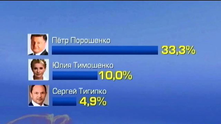 Порошенко стабильно лидирует в президентской гонке