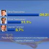 Петр Порошенко лидирует во всех регионах, кроме Донбасса