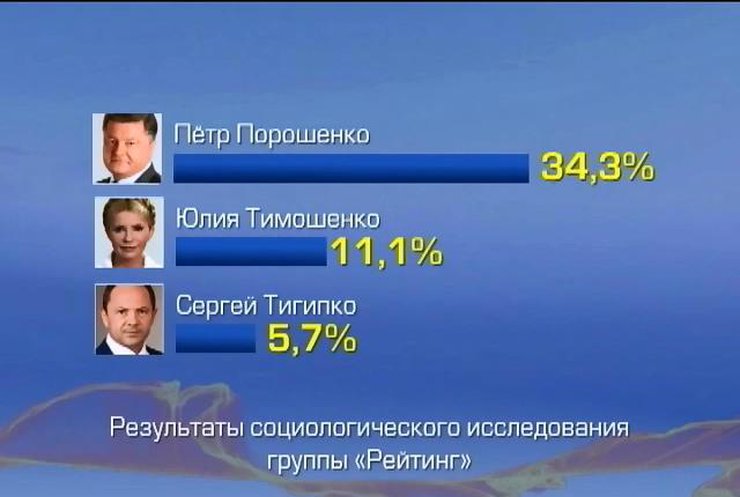 Петр Порошенко лидирует во всех регионах, кроме Донбасса