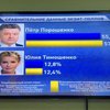 Экзит-полл: Петр Порошенко уверенно побеждает в первом туре (онлайн, фото, видео)