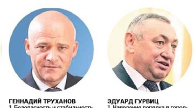 Эдуард Гурвиц опережает Геннадия Труханова в гонке за пост мэра Одессы - экзит-пол