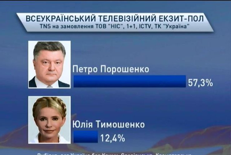 По результатам всеукраинского экзит-пола Порошенко набрал 57% голосов