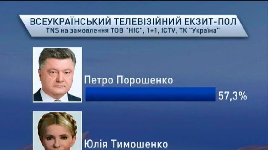 По результатам всеукраинского экзит-пола Порошенко набрал 57% голосов