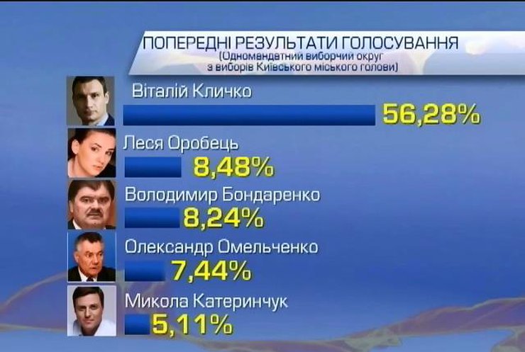 В Киевсовет предварительно проходят 8 партий, преодолевших 3-процентный барьер