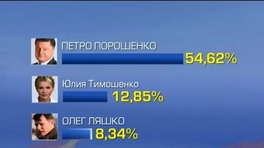 ЦИК подсчитали 98% бюллетеней: Конкуренты Порошенка вместе на набирают и 35% голосов