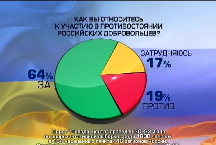 79% россиян верят в страшилки журналистов России об Украине