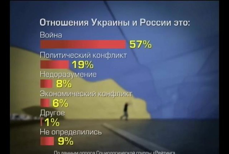 Каждый второй украинец считает, что с Россией идет война