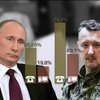 Гиркин обошел Путина как кандидат в президенты России (видео)