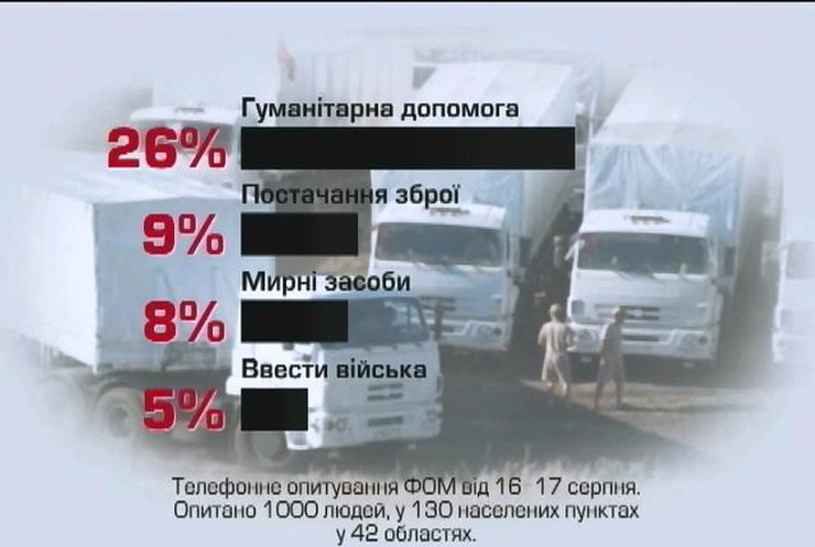 Опитування: Більшість росіян не підтримують введення військ в Україну
