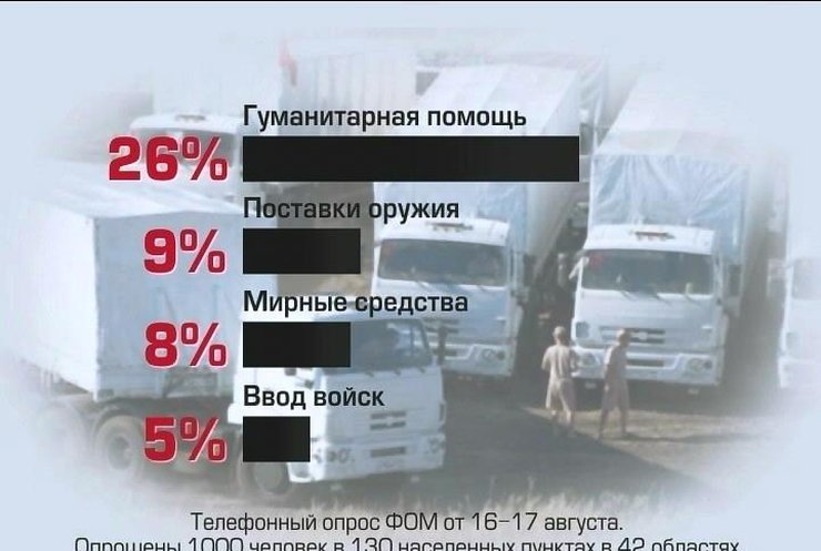 Только 5% россиян поддерживают ввод войск в Украину
