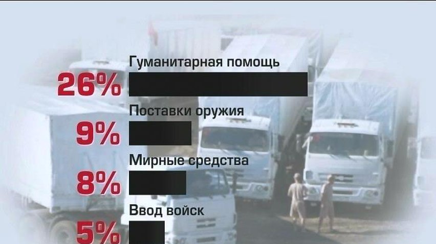 Только 5% россиян поддерживают ввод войск в Украину