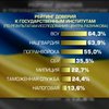 Армии и Нацгвардии украинцы доверяют больше всего