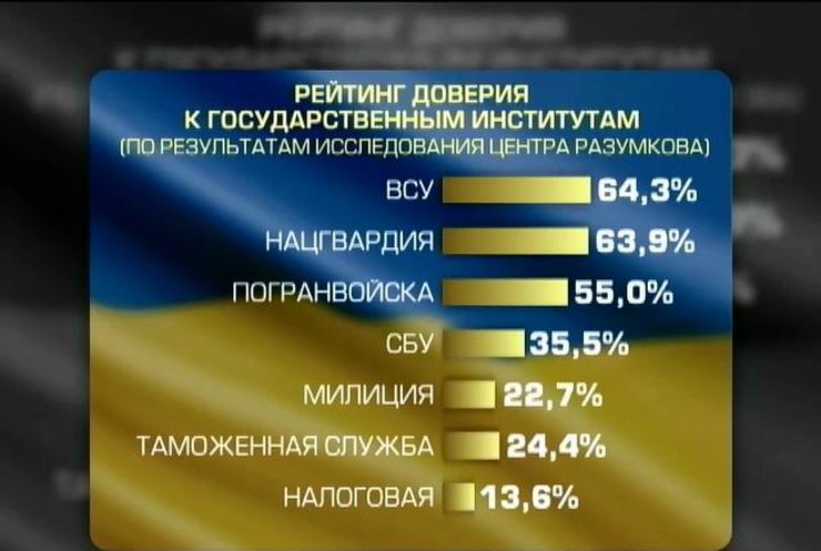 Армии и Нацгвардии украинцы доверяют больше всего