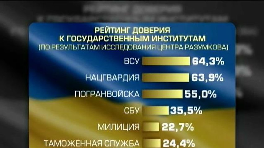 Армии и Нацгвардии украинцы доверяют больше всего