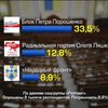 Соцопросы отдают блоку Порошенко каждый третий голос на выборах