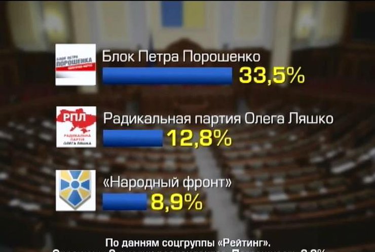 Соцопросы отдают блоку Порошенко каждый третий голос на выборах
