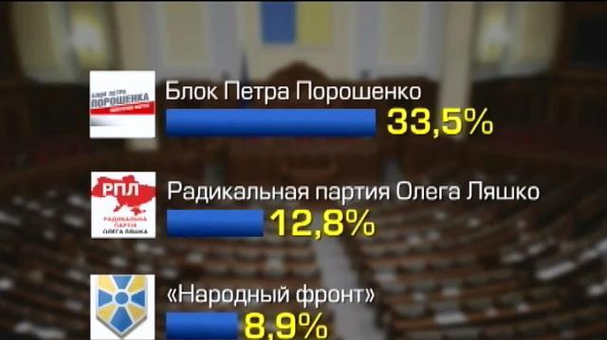 Соцопросы отдают блоку Порошенко каждый третий голос на выборах